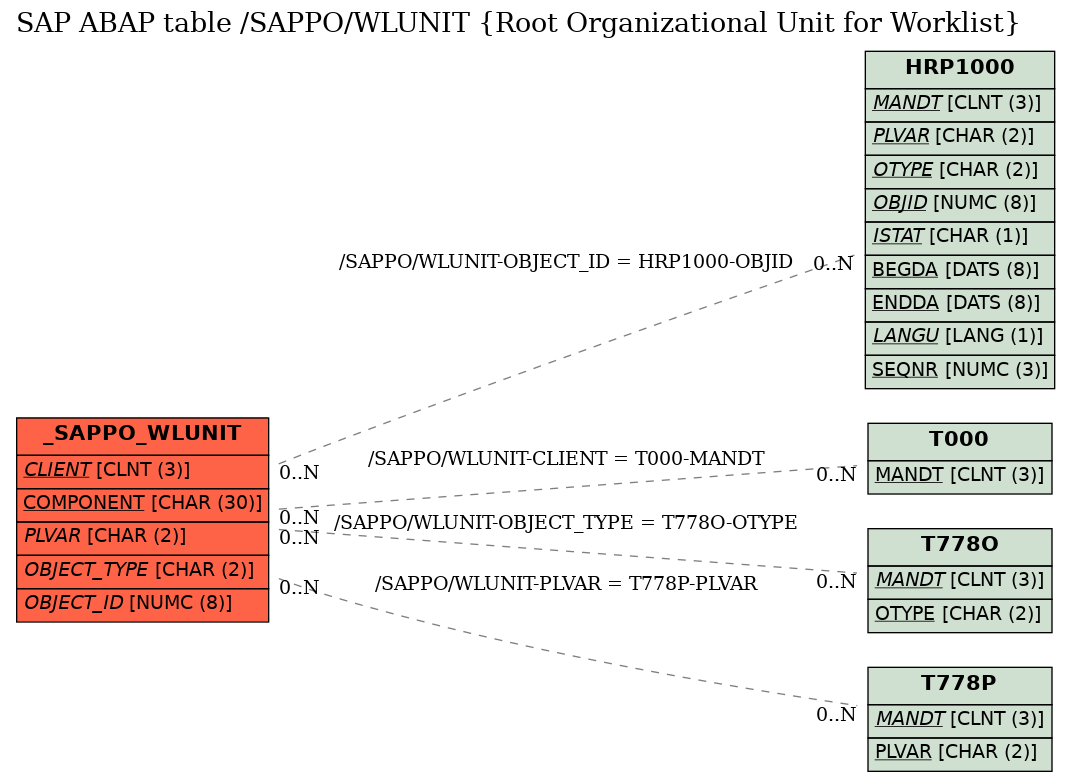 E-R Diagram for table /SAPPO/WLUNIT (Root Organizational Unit for Worklist)