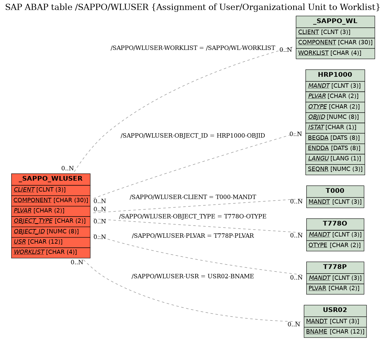 E-R Diagram for table /SAPPO/WLUSER (Assignment of User/Organizational Unit to Worklist)