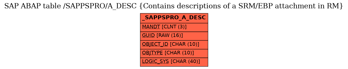 E-R Diagram for table /SAPPSPRO/A_DESC (Contains descriptions of a SRM/EBP attachment in RM)