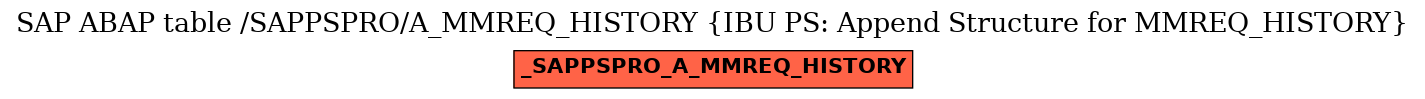 E-R Diagram for table /SAPPSPRO/A_MMREQ_HISTORY (IBU PS: Append Structure for MMREQ_HISTORY)