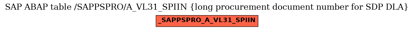 E-R Diagram for table /SAPPSPRO/A_VL31_SPIIN (long procurement document number for SDP DLA)