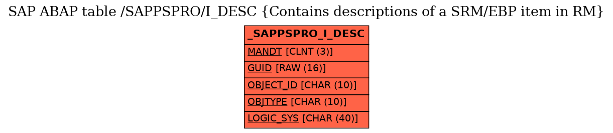 E-R Diagram for table /SAPPSPRO/I_DESC (Contains descriptions of a SRM/EBP item in RM)