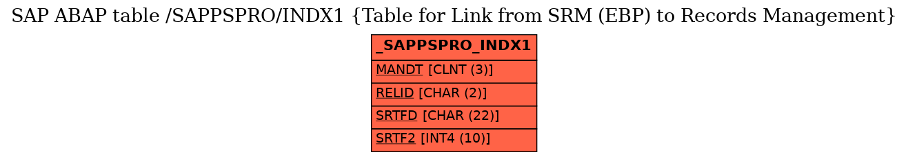 E-R Diagram for table /SAPPSPRO/INDX1 (Table for Link from SRM (EBP) to Records Management)