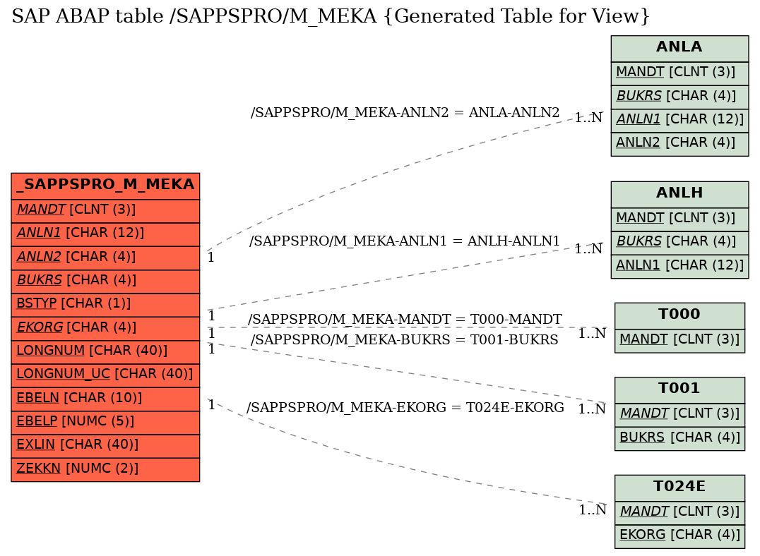 E-R Diagram for table /SAPPSPRO/M_MEKA (Generated Table for View)