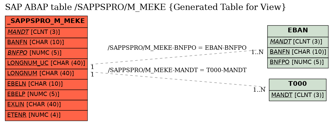 E-R Diagram for table /SAPPSPRO/M_MEKE (Generated Table for View)