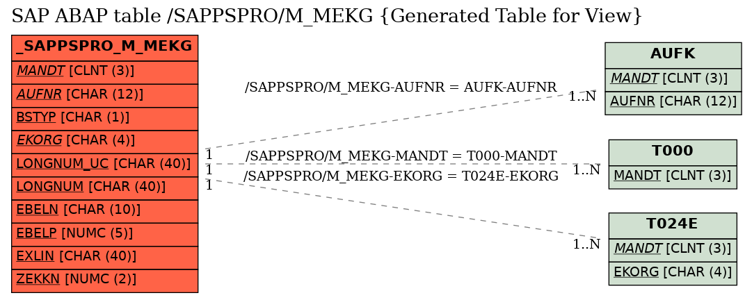 E-R Diagram for table /SAPPSPRO/M_MEKG (Generated Table for View)