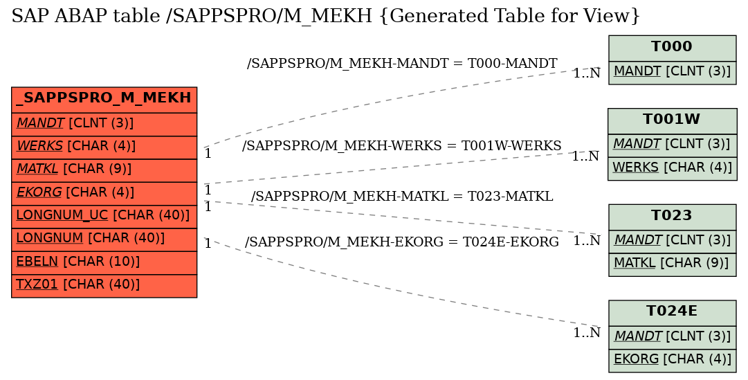 E-R Diagram for table /SAPPSPRO/M_MEKH (Generated Table for View)