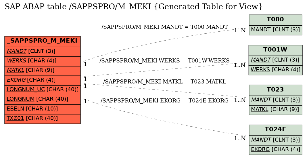 E-R Diagram for table /SAPPSPRO/M_MEKI (Generated Table for View)