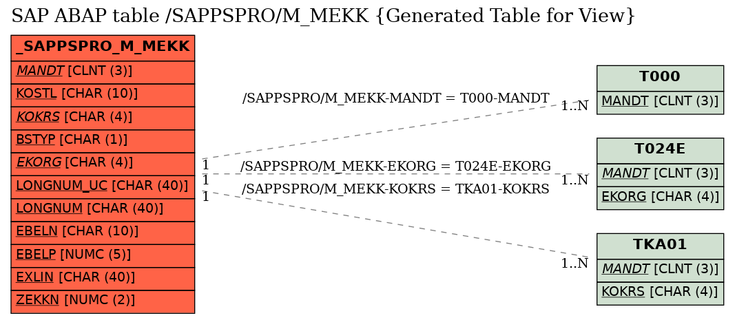 E-R Diagram for table /SAPPSPRO/M_MEKK (Generated Table for View)