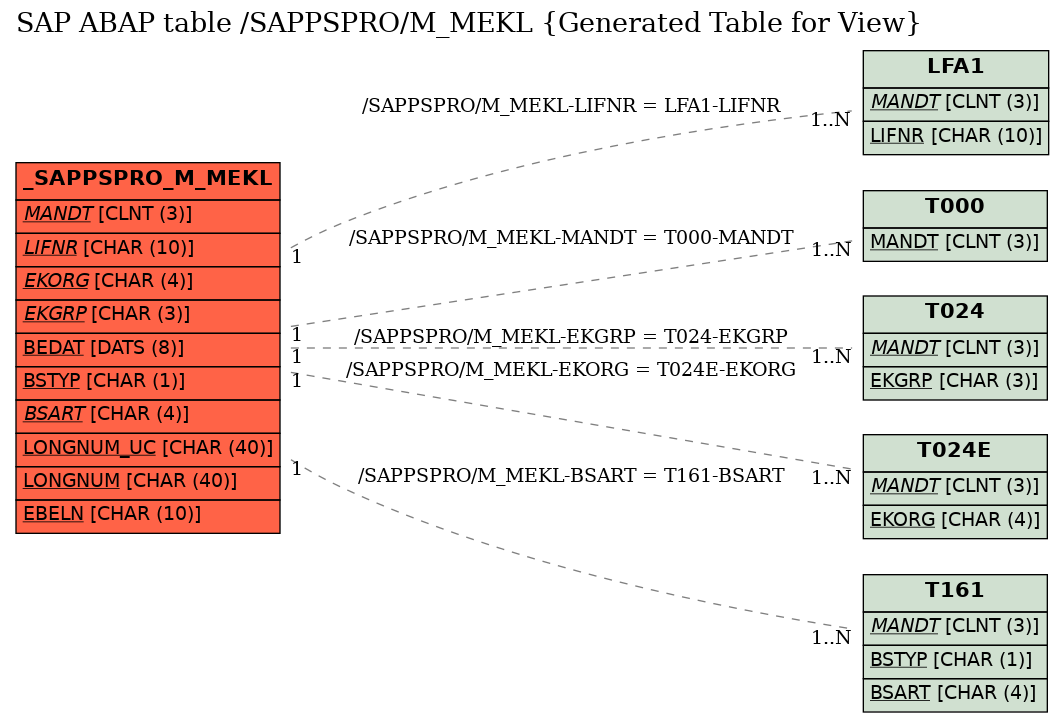 E-R Diagram for table /SAPPSPRO/M_MEKL (Generated Table for View)