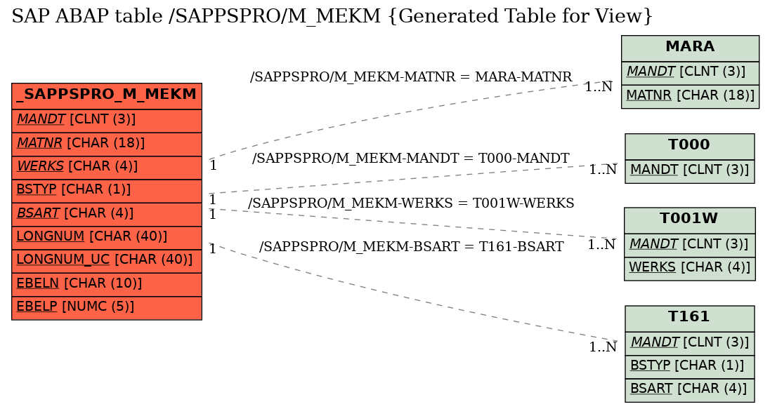 E-R Diagram for table /SAPPSPRO/M_MEKM (Generated Table for View)