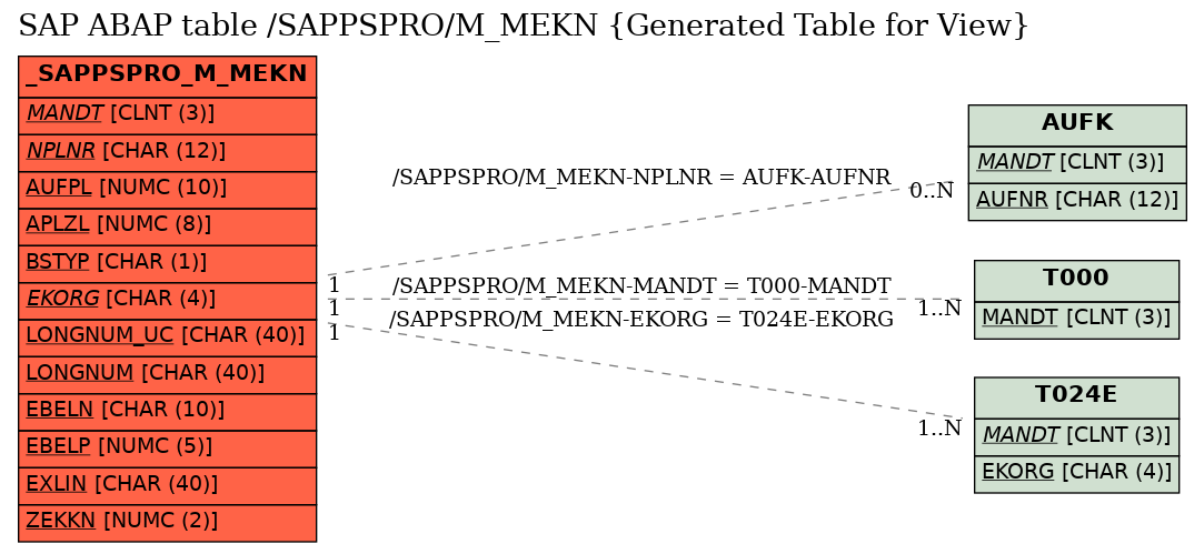 E-R Diagram for table /SAPPSPRO/M_MEKN (Generated Table for View)