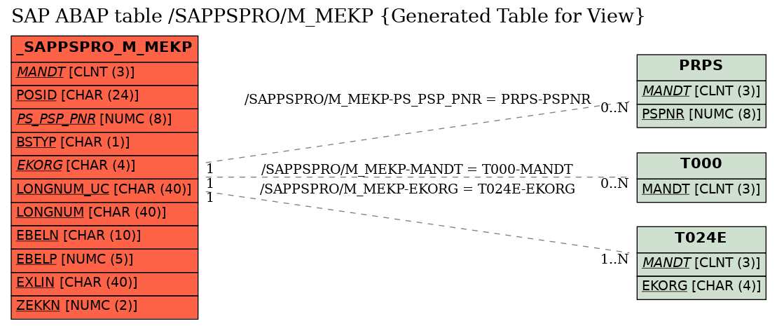 E-R Diagram for table /SAPPSPRO/M_MEKP (Generated Table for View)