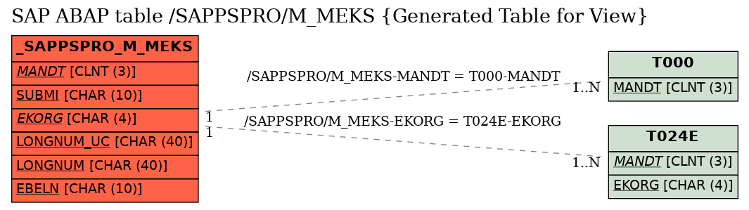 E-R Diagram for table /SAPPSPRO/M_MEKS (Generated Table for View)