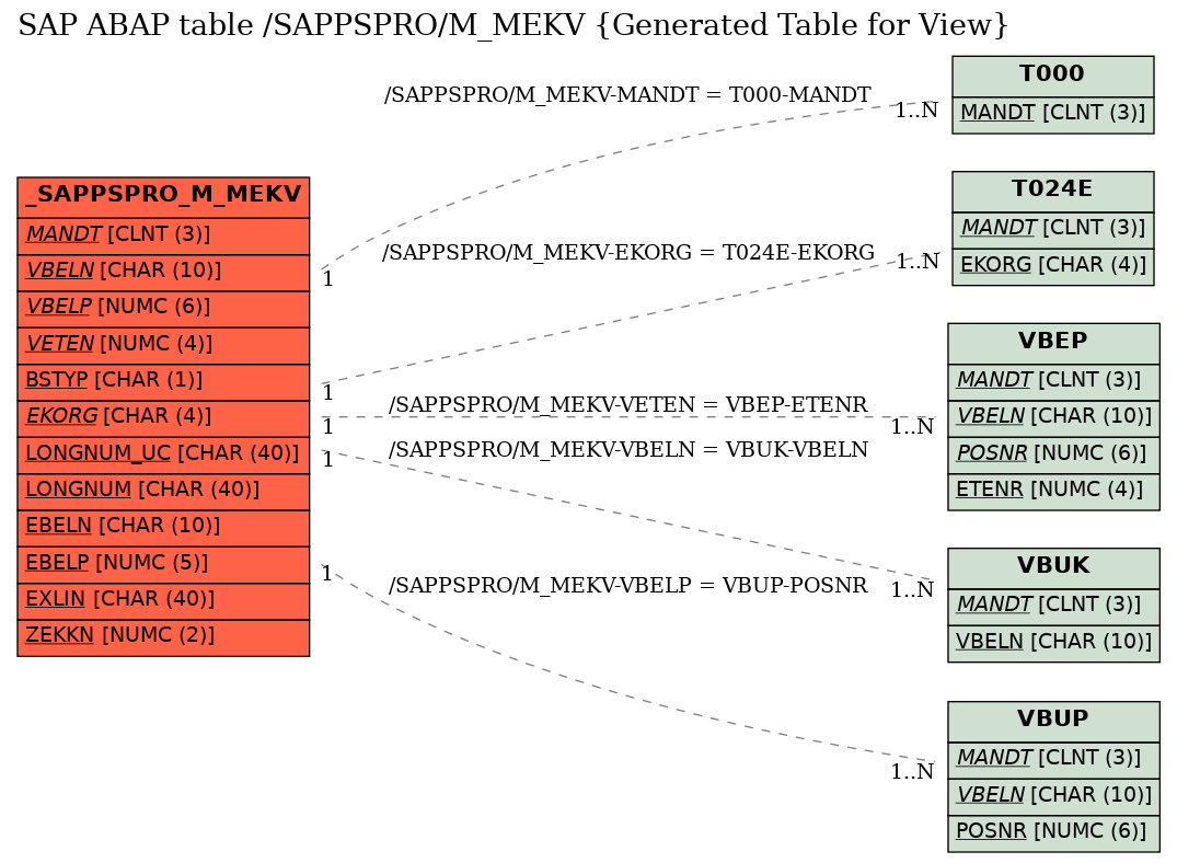 E-R Diagram for table /SAPPSPRO/M_MEKV (Generated Table for View)