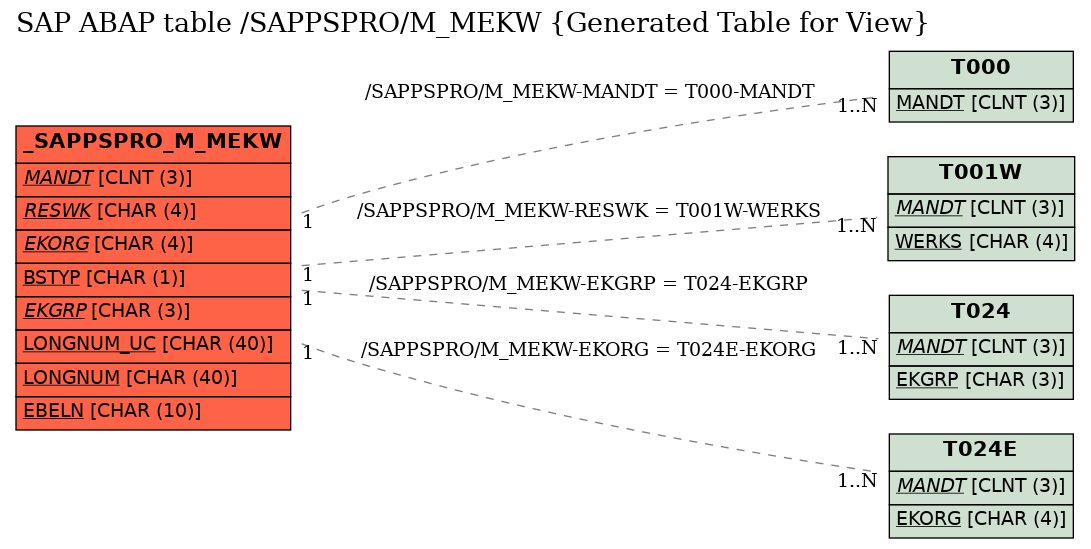 E-R Diagram for table /SAPPSPRO/M_MEKW (Generated Table for View)