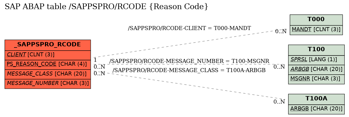 E-R Diagram for table /SAPPSPRO/RCODE (Reason Code)