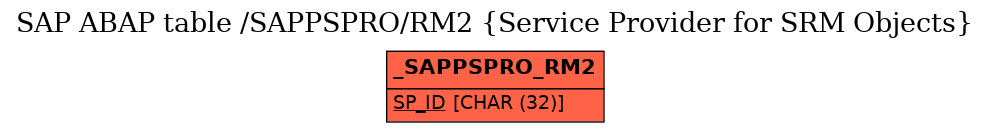 E-R Diagram for table /SAPPSPRO/RM2 (Service Provider for SRM Objects)