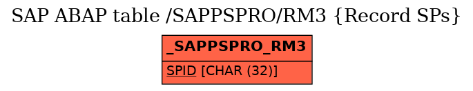 E-R Diagram for table /SAPPSPRO/RM3 (Record SPs)