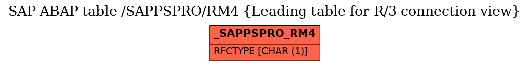 E-R Diagram for table /SAPPSPRO/RM4 (Leading table for R/3 connection view)