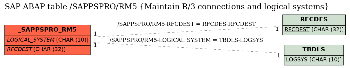 E-R Diagram for table /SAPPSPRO/RM5 (Maintain R/3 connections and logical systems)