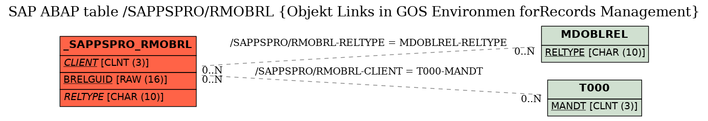 E-R Diagram for table /SAPPSPRO/RMOBRL (Objekt Links in GOS Environmen forRecords Management)