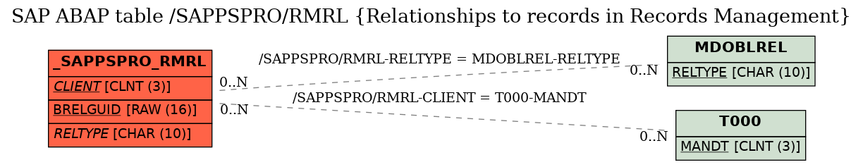 E-R Diagram for table /SAPPSPRO/RMRL (Relationships to records in Records Management)