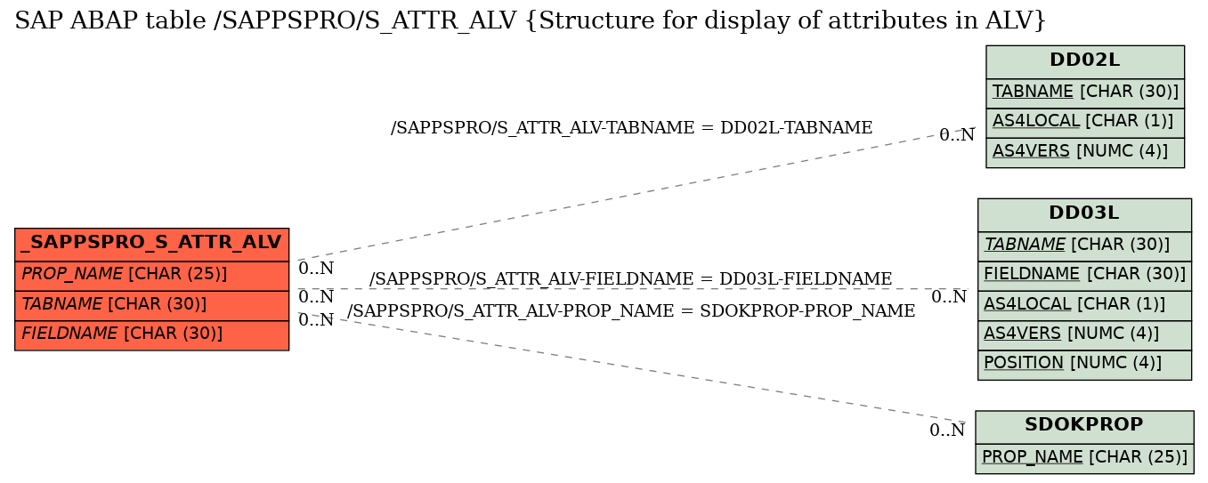 E-R Diagram for table /SAPPSPRO/S_ATTR_ALV (Structure for display of attributes in ALV)