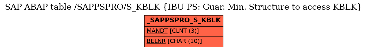 E-R Diagram for table /SAPPSPRO/S_KBLK (IBU PS: Guar. Min. Structure to access KBLK)