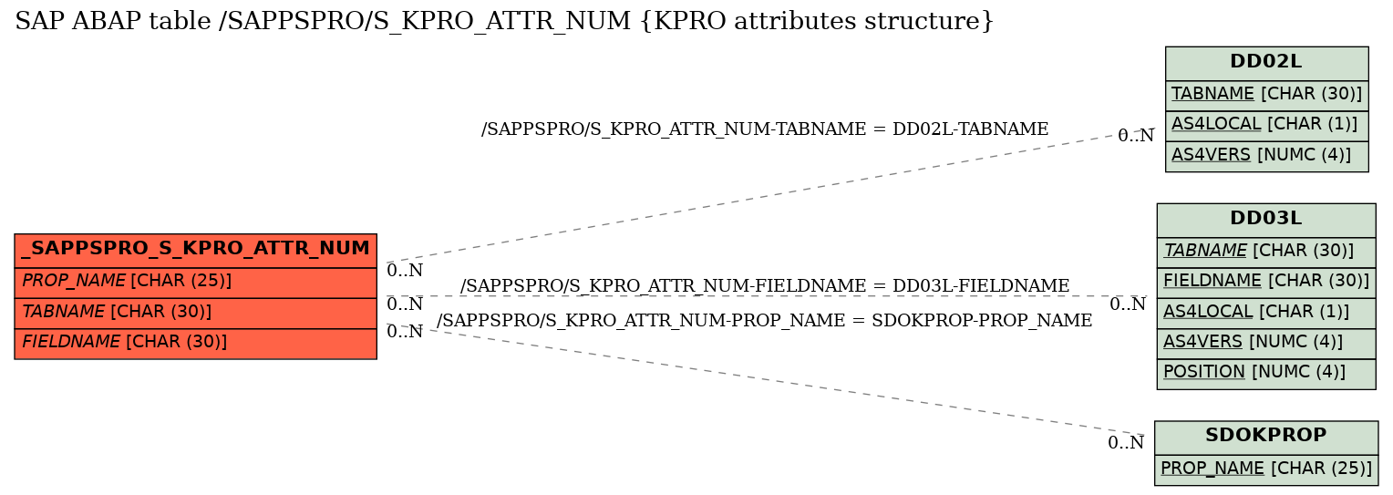 E-R Diagram for table /SAPPSPRO/S_KPRO_ATTR_NUM (KPRO attributes structure)