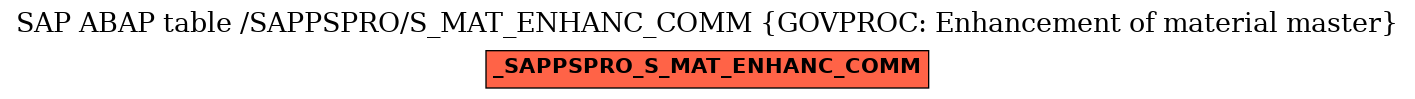 E-R Diagram for table /SAPPSPRO/S_MAT_ENHANC_COMM (GOVPROC: Enhancement of material master)