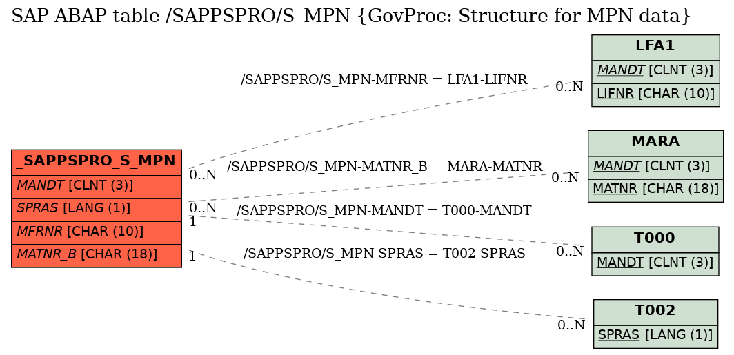 E-R Diagram for table /SAPPSPRO/S_MPN (GovProc: Structure for MPN data)