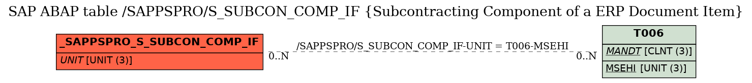 E-R Diagram for table /SAPPSPRO/S_SUBCON_COMP_IF (Subcontracting Component of a ERP Document Item)