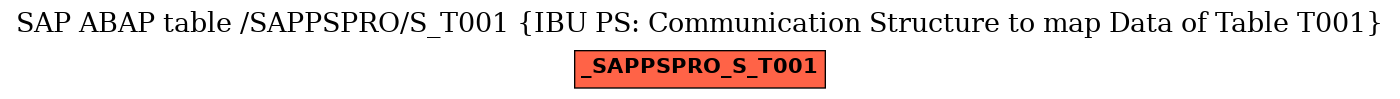 E-R Diagram for table /SAPPSPRO/S_T001 (IBU PS: Communication Structure to map Data of Table T001)