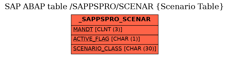 E-R Diagram for table /SAPPSPRO/SCENAR (Scenario Table)