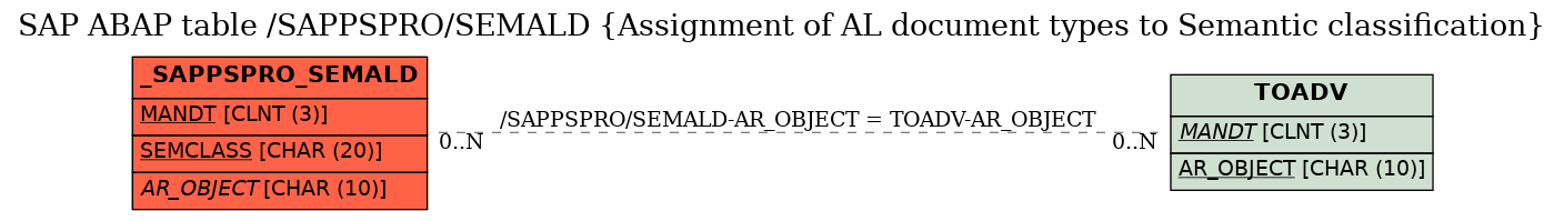 E-R Diagram for table /SAPPSPRO/SEMALD (Assignment of AL document types to Semantic classification)