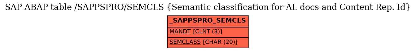 E-R Diagram for table /SAPPSPRO/SEMCLS (Semantic classification for AL docs and Content Rep. Id)