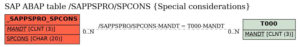E-R Diagram for table /SAPPSPRO/SPCONS (Special considerations)