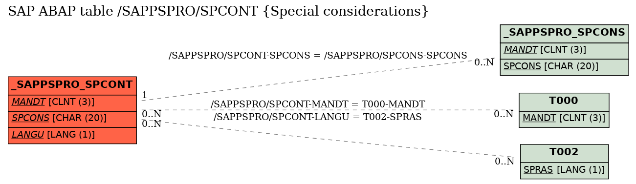 E-R Diagram for table /SAPPSPRO/SPCONT (Special considerations)