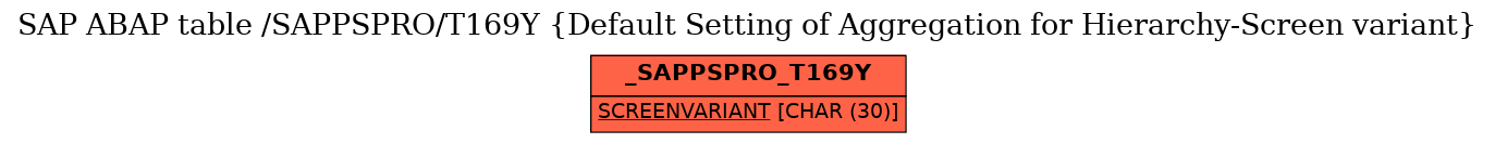 E-R Diagram for table /SAPPSPRO/T169Y (Default Setting of Aggregation for Hierarchy-Screen variant)