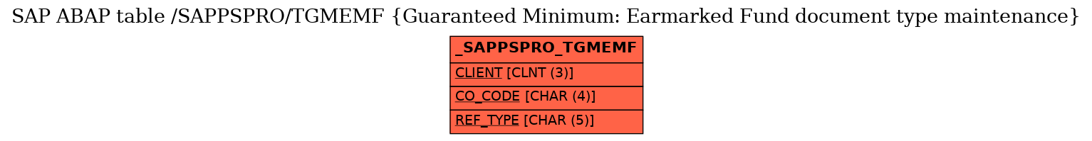 E-R Diagram for table /SAPPSPRO/TGMEMF (Guaranteed Minimum: Earmarked Fund document type maintenance)