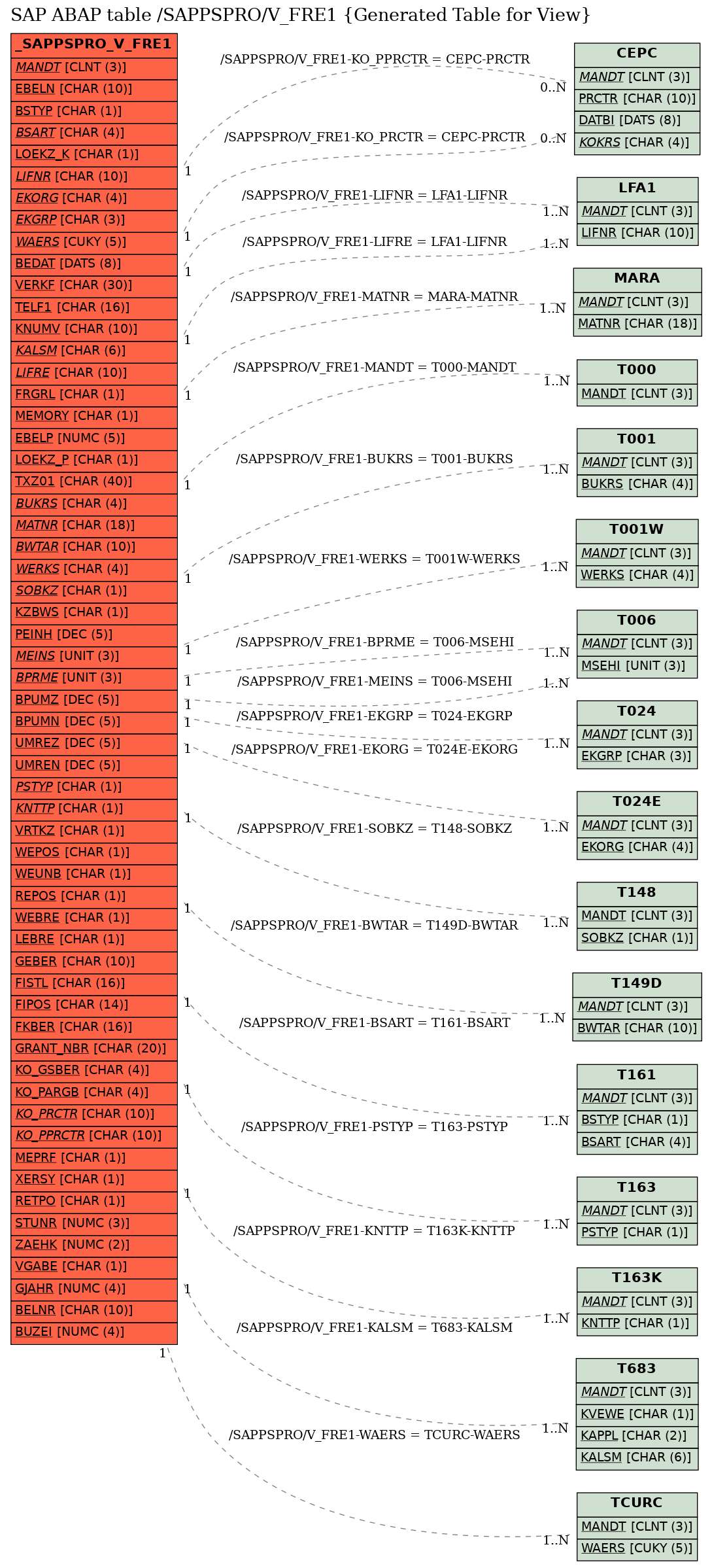 E-R Diagram for table /SAPPSPRO/V_FRE1 (Generated Table for View)