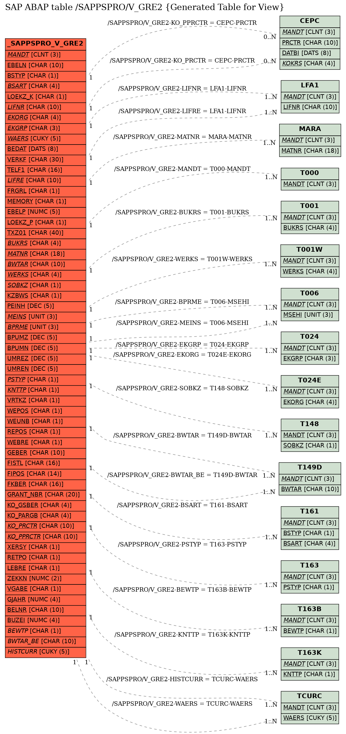 E-R Diagram for table /SAPPSPRO/V_GRE2 (Generated Table for View)