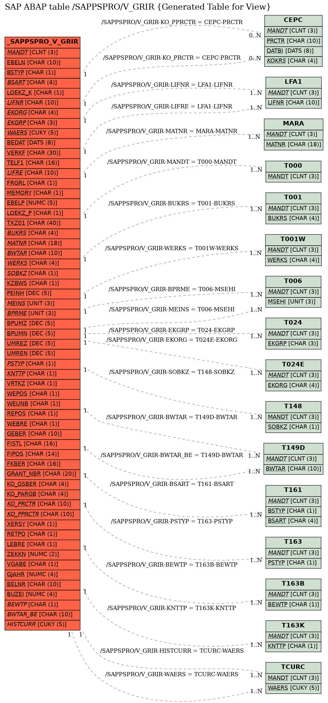 E-R Diagram for table /SAPPSPRO/V_GRIR (Generated Table for View)