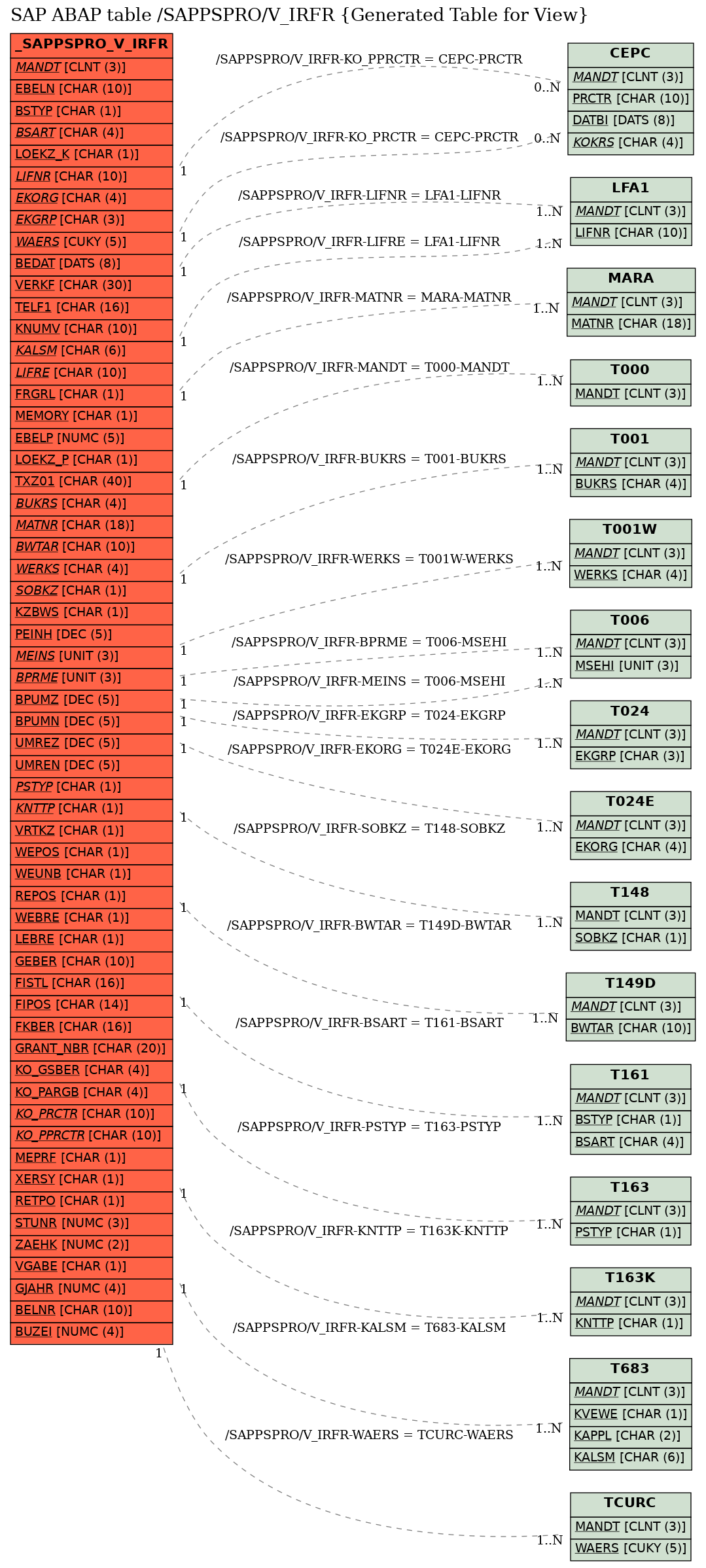 E-R Diagram for table /SAPPSPRO/V_IRFR (Generated Table for View)