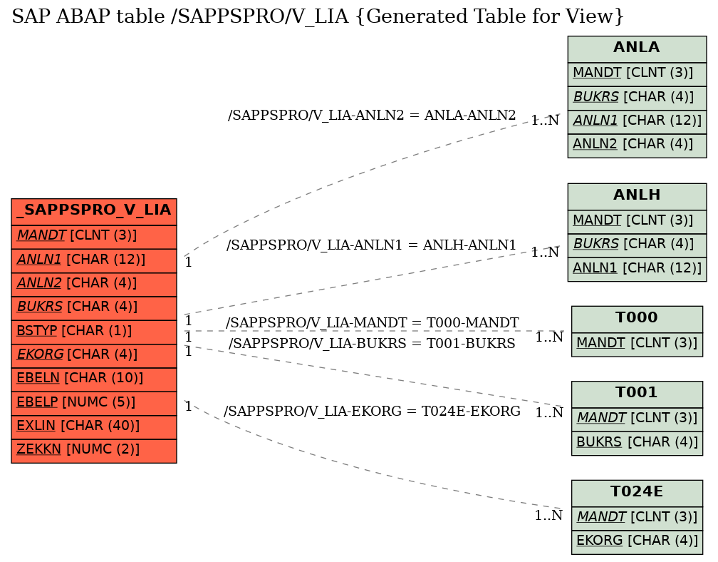 E-R Diagram for table /SAPPSPRO/V_LIA (Generated Table for View)