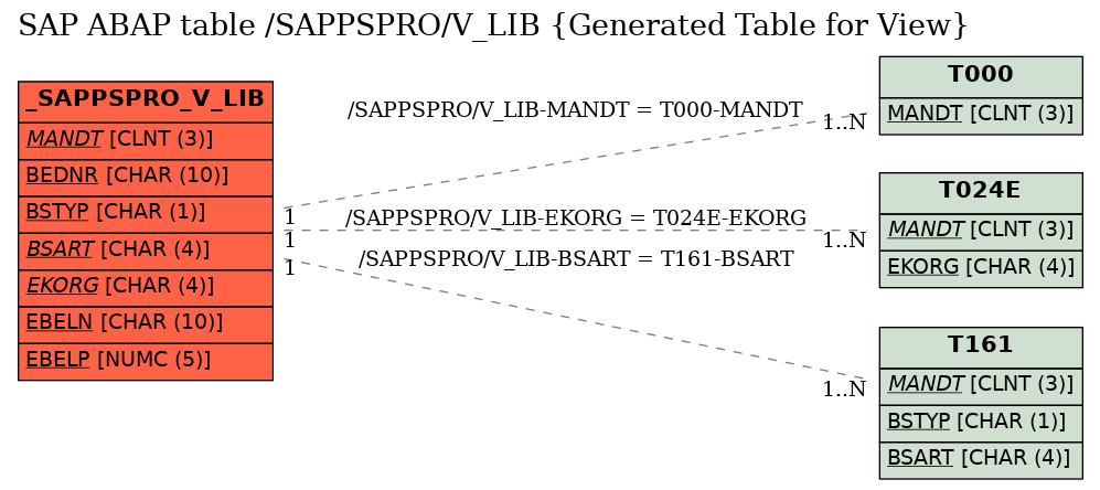 E-R Diagram for table /SAPPSPRO/V_LIB (Generated Table for View)