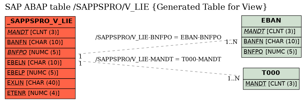 E-R Diagram for table /SAPPSPRO/V_LIE (Generated Table for View)