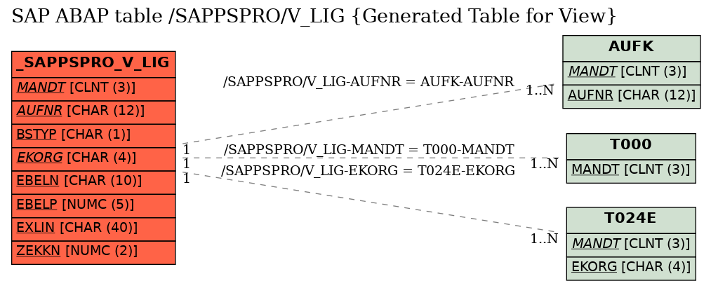 E-R Diagram for table /SAPPSPRO/V_LIG (Generated Table for View)