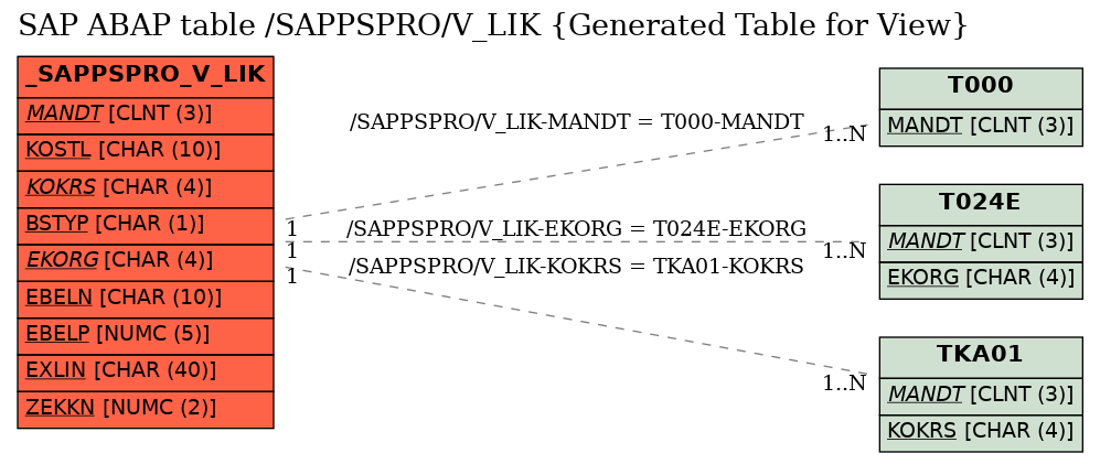 E-R Diagram for table /SAPPSPRO/V_LIK (Generated Table for View)